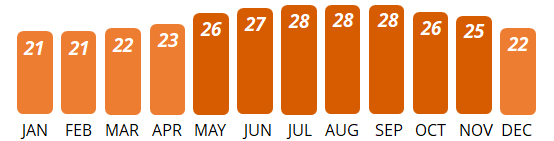 Bahamas - Average Temperature